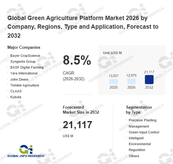 Green Agriculture Platform Market Analysis 2026: Top 34 Players Account for 87% of Global Revenue Share, with Bayer CropScience, Syngenta Group, BASF Digital Farming, and Yara International Leading the Competitive Landscape