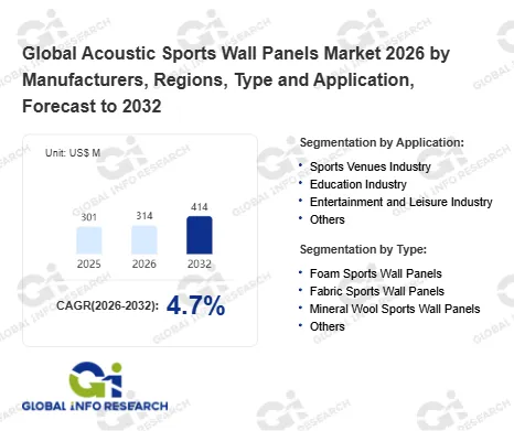 Global Acoustic Sports Wall Panels Market Valued at US$314 Million in 2026, Forecast to Reach US$414 Million by 2032 at 4.7% CAGR