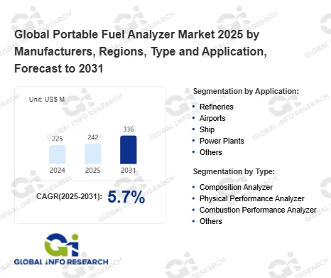 Global Portable Fuel Analyzer Market Valued at US$225 Million in 2026, Projected to Reach US$336 Million by 2032 at 5.7% CAGR