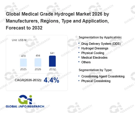 Global Medical Grade Hydrogel Market Valued at US$470 Million in 2026, Projected to Reach US$641 Million by 2032 at 4.4% CAGR
