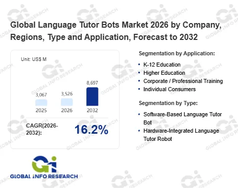 Global Language Tutor Bots Market Valued at US$3.07 Billion in 2026, Projected to Reach US$8.70 Billion by 2032 at 16.2% CAGR
